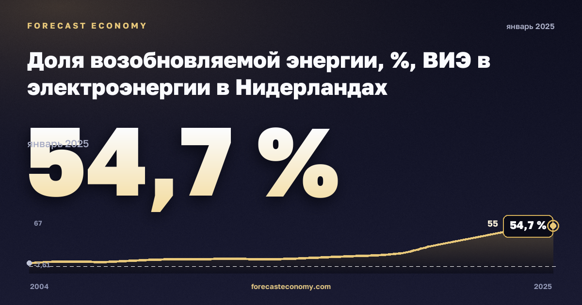 Доля возобновляемой энергии, %, ВИЭ в электроэнергии в Нидерландах: график динамики 2004–2025, последнее значение 54,7 %, источник Евростат