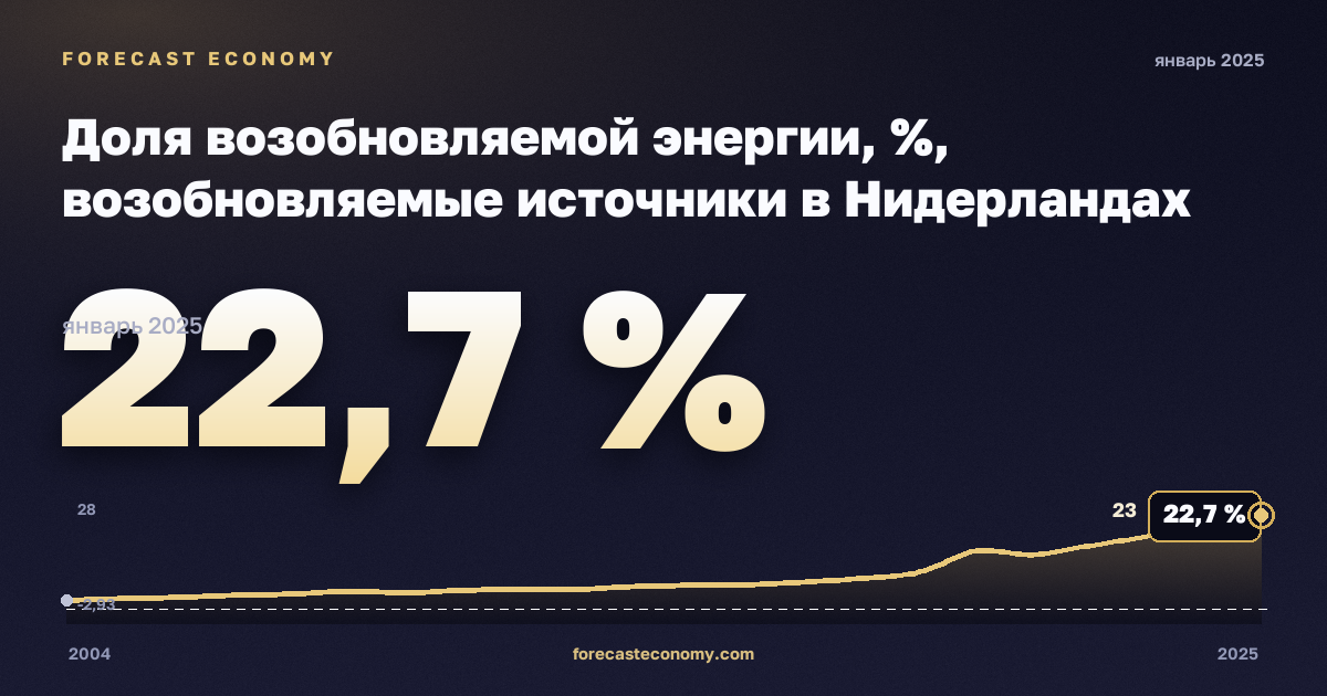Доля возобновляемой энергии, %, возобновляемые источники в Нидерландах: график динамики 2004–2025, последнее значение 22,7 %, источник Евростат