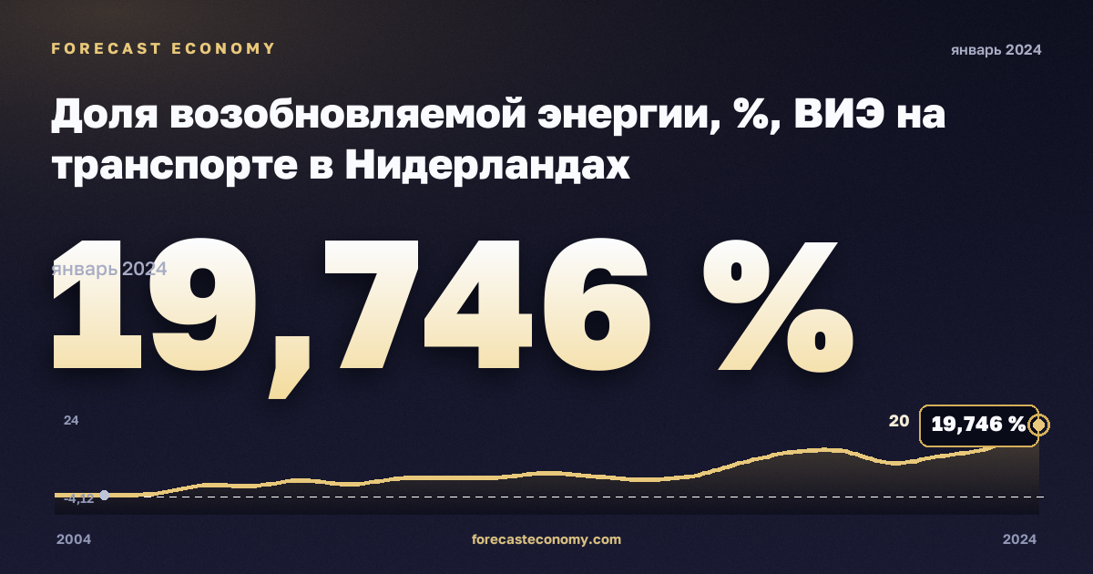 Доля возобновляемой энергии, %, ВИЭ на транспорте в Нидерландах: график динамики 2004–2024, последнее значение 19,746 %, источник Евростат
