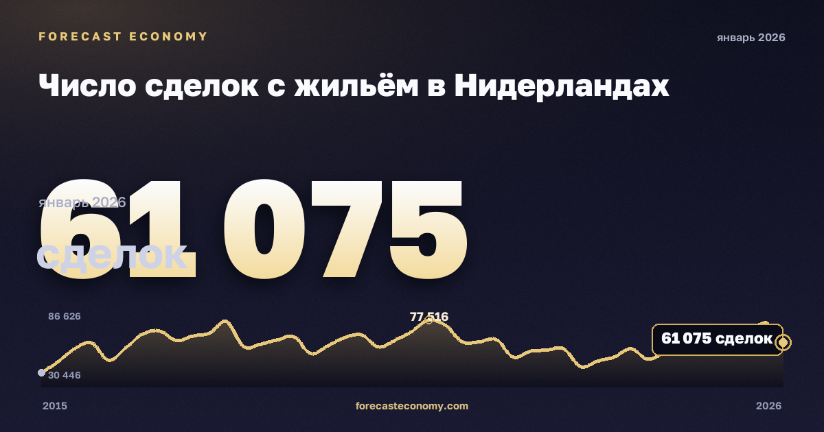 Число сделок с жильём в Нидерландах: график динамики 2015–2026, последнее значение 61 075 сделок, источник Евростат