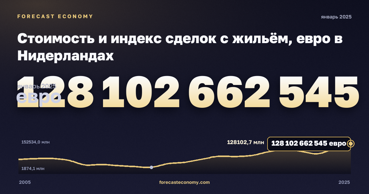 Стоимость и индекс сделок с жильём, евро в Нидерландах: график динамики 2005–2025, последнее значение 128 102 662 545 евро, источник Евростат
