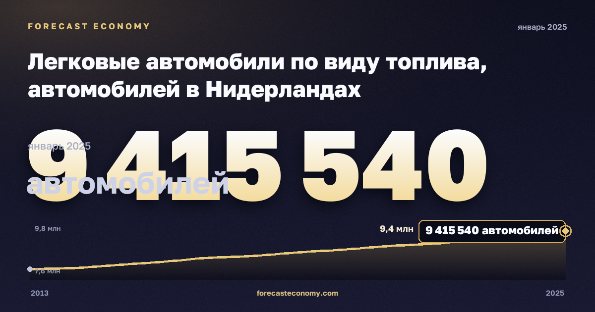Легковые автомобили по виду топлива, автомобилей в Нидерландах: график динамики 2013–2025, последнее значение 9 415 540 автомобилей, источник Евростат
