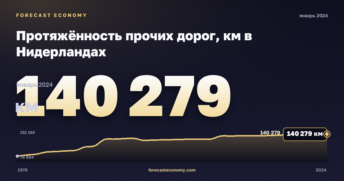 Протяжённость прочих дорог, км в Нидерландах: график динамики 1979–2024, последнее значение 140 279 км, источник Евростат