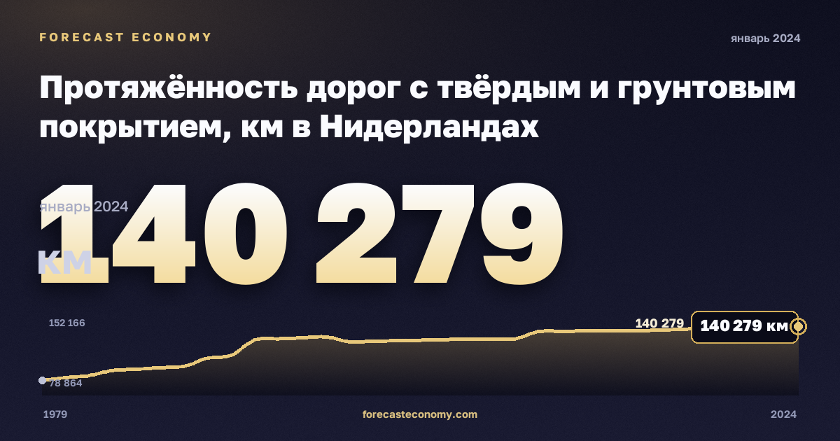 Протяжённость дорог с твёрдым и грунтовым покрытием, км в Нидерландах: график динамики 1979–2024, последнее значение 140 279 км, источник Евростат