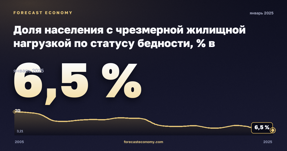 Доля населения с чрезмерной жилищной нагрузкой по статусу бедности, % в Нидерландах: график динамики 2005–2025, последнее значение 6,5 %, источник Евростат