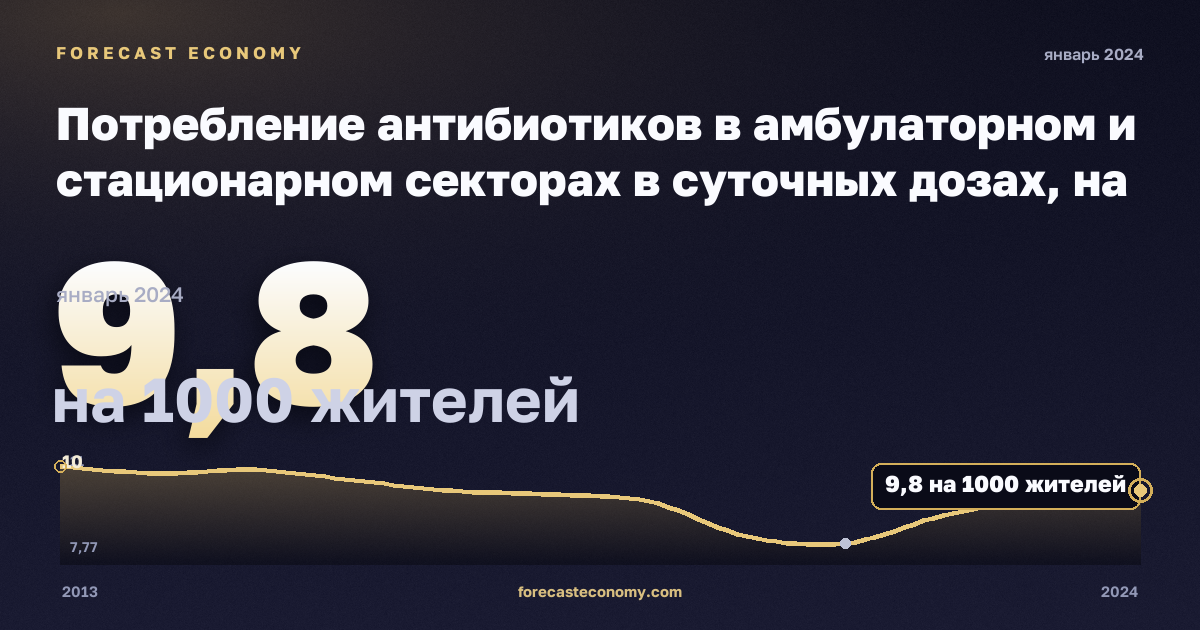 Потребление антибиотиков в амбулаторном и стационарном секторах в суточных дозах, на 1000 жителей в Нидерландах: график динамики 2013–2024, последнее значение 9,8 на 1000 жителей, источник Евростат