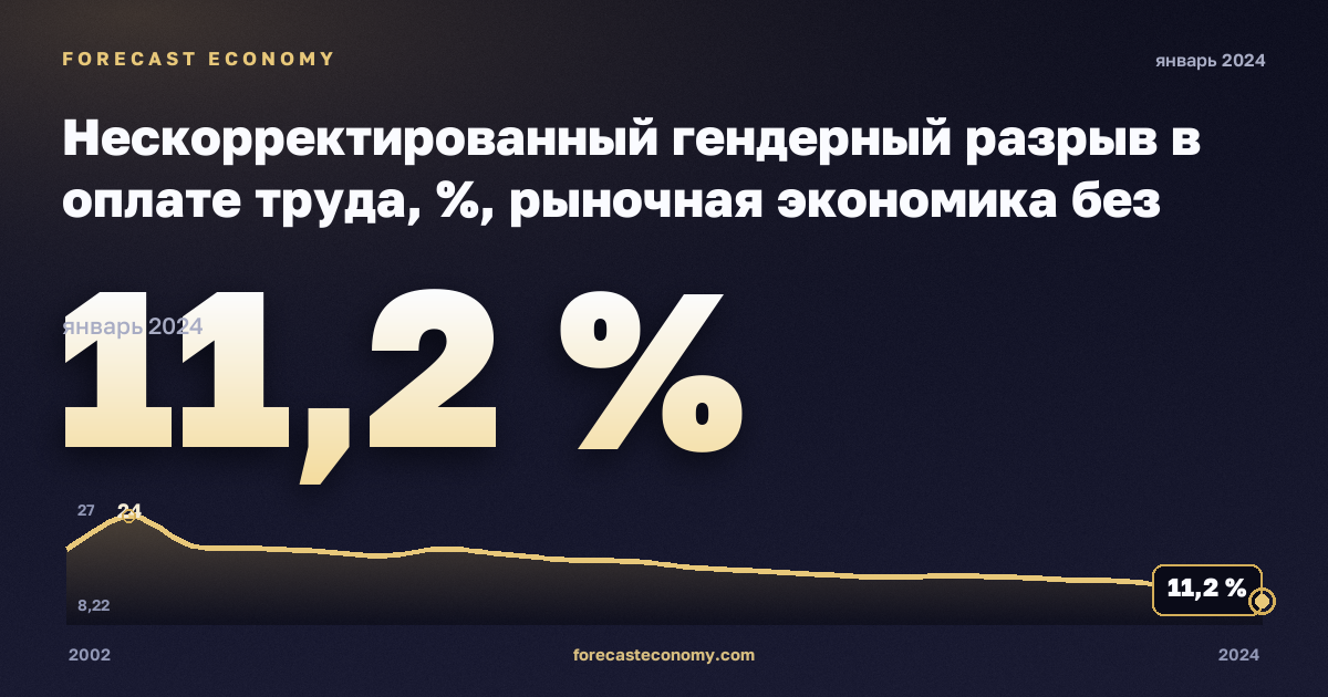Нескорректированный гендерный разрыв в оплате труда, %, рыночная экономика без госуправления в Нидерландах: график динамики 2002–2024, последнее значение 11,2 %, источник Евростат