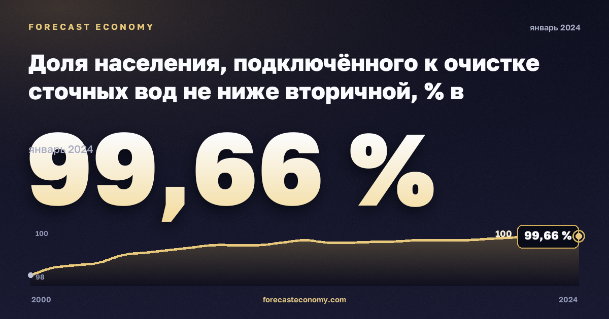 Доля населения, подключённого к очистке сточных вод не ниже вторичной, % в Нидерландах: график динамики 2000–2024, последнее значение 99,66 %, источник Евростат