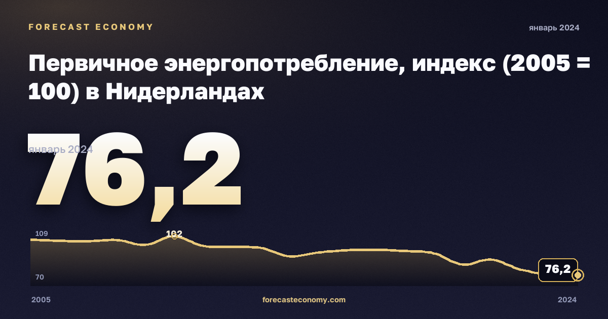 Первичное энергопотребление, индекс (2005 = 100) в Нидерландах: график динамики 2005–2024, последнее значение 76,2, источник Евростат
