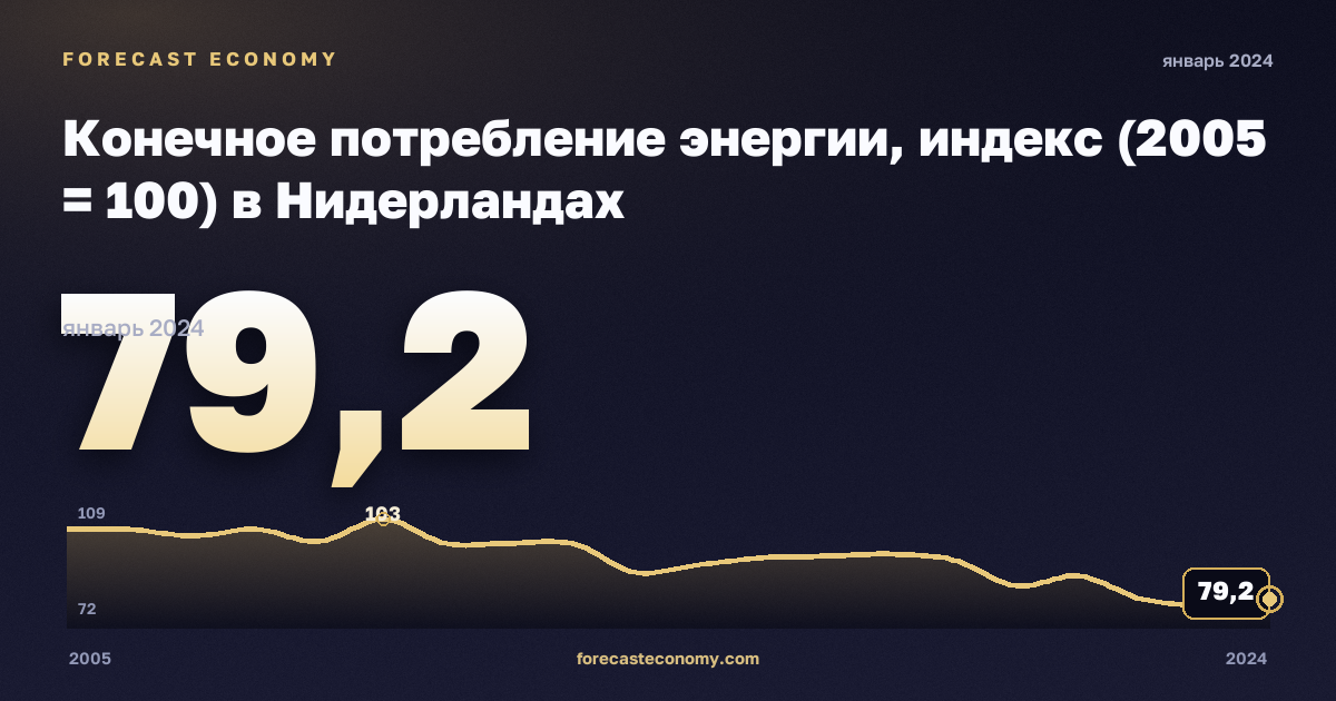 Конечное потребление энергии, индекс (2005 = 100) в Нидерландах: график динамики 2005–2024, последнее значение 79,2, источник Евростат