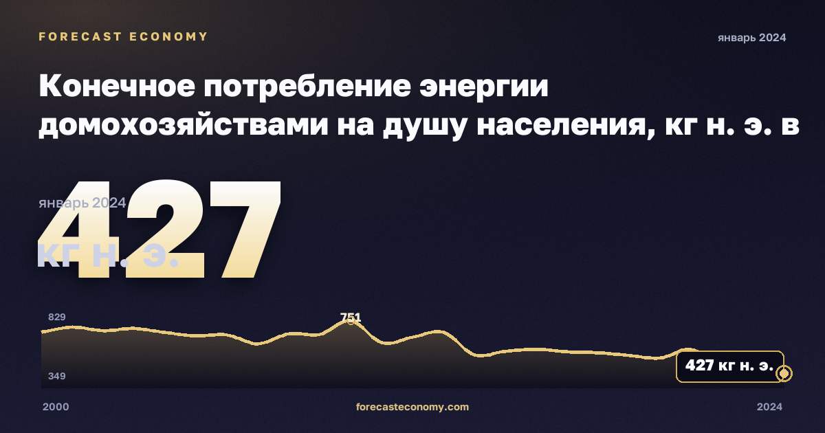 Конечное потребление энергии домохозяйствами на душу населения, кг н. э. в Нидерландах: график динамики 2000–2024, последнее значение 427 кг н. э., источник Евростат
