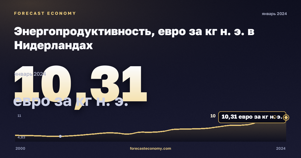 Энергопродуктивность, евро за кг н. э. в Нидерландах: график динамики 2000–2024, последнее значение 10,31 евро за кг н. э., источник Евростат
