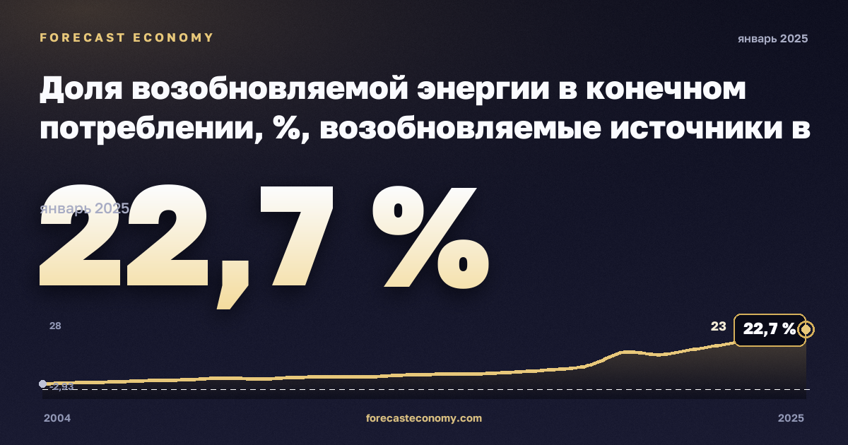 Доля возобновляемой энергии в конечном потреблении, %, возобновляемые источники в Нидерландах: график динамики 2004–2025, последнее значение 22,7 %, источник Евростат