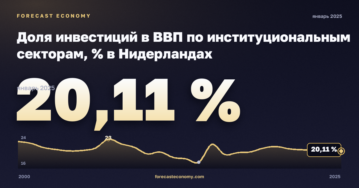 Доля инвестиций в ВВП по институциональным секторам, % в Нидерландах: график динамики 2000–2025, последнее значение 20,11 %, источник Евростат