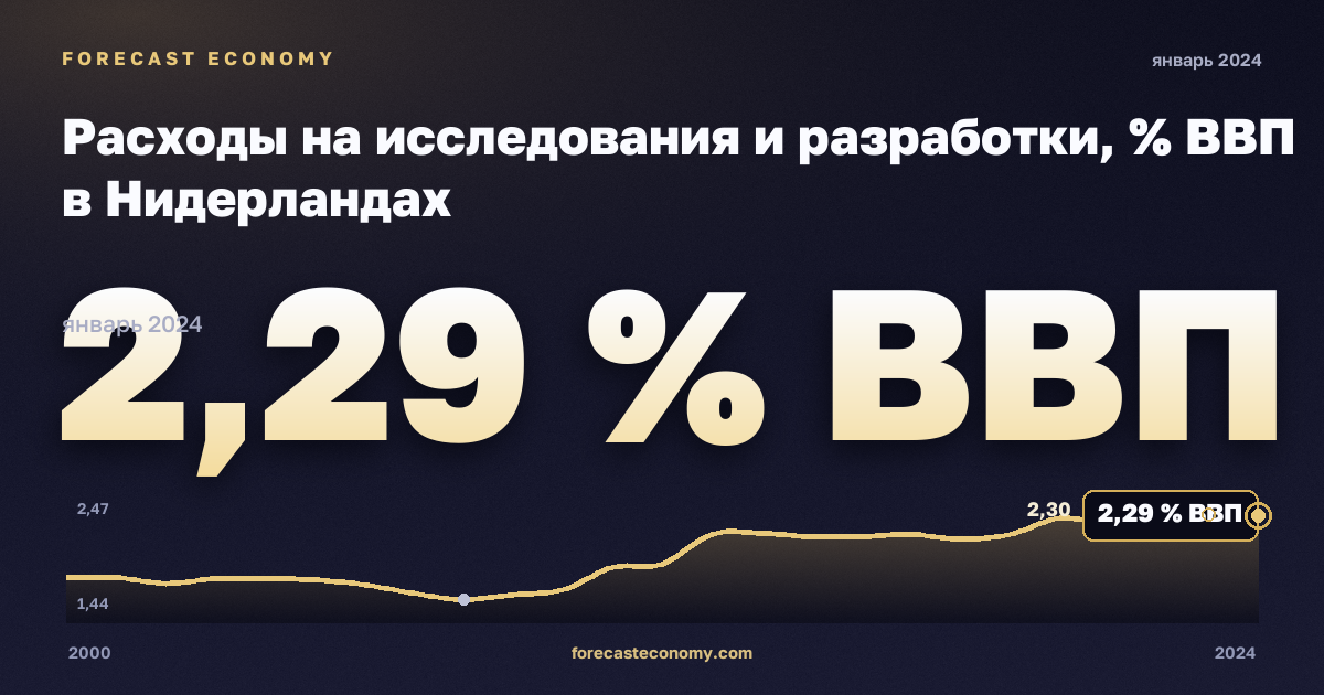 Расходы на исследования и разработки, % ВВП в Нидерландах: график динамики 2000–2024, последнее значение 2,29 % ВВП, источник Евростат