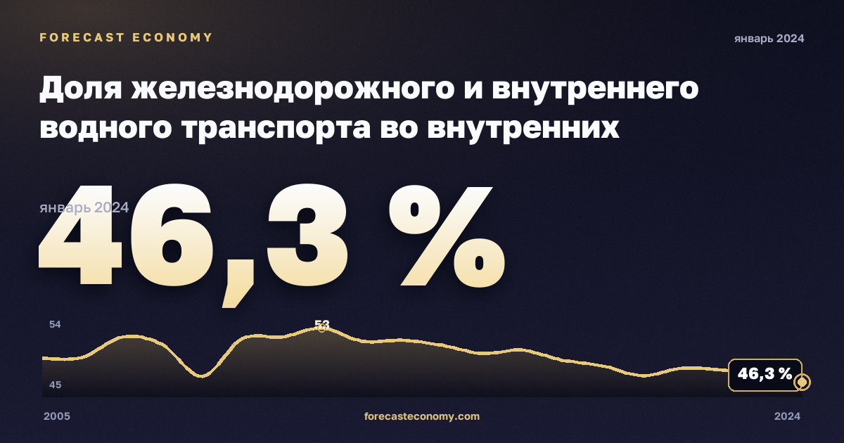 Доля железнодорожного и внутреннего водного транспорта во внутренних грузоперевозках, % в Нидерландах: график динамики 2005–2024, последнее значение 46,3 %, источник Евростат