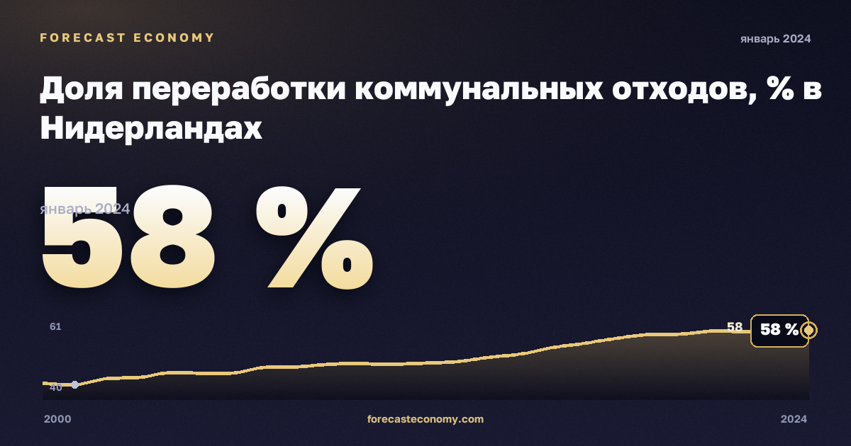 Доля переработки коммунальных отходов, % в Нидерландах: график динамики 2000–2024, последнее значение 58 %, источник Евростат