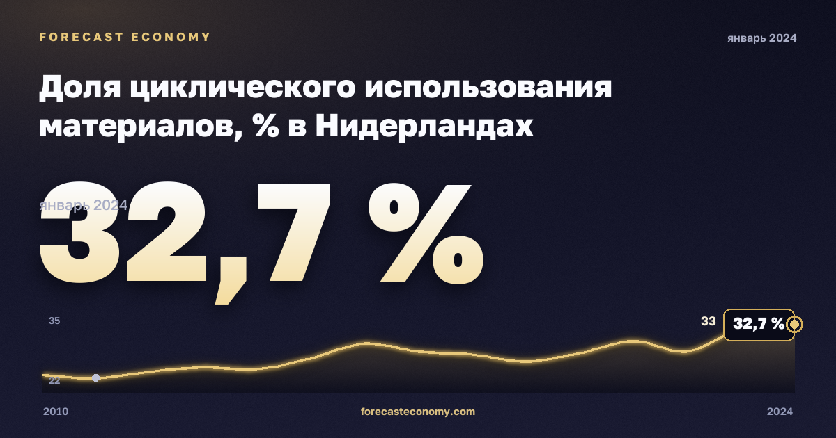Доля циклического использования материалов, % в Нидерландах: график динамики 2010–2024, последнее значение 32,7 %, источник Евростат