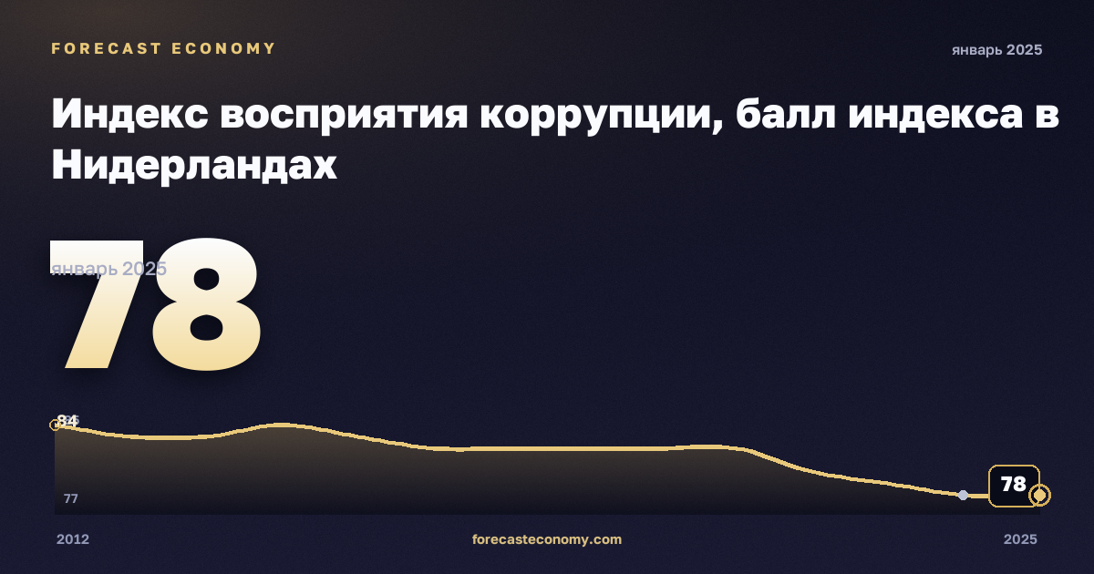 Индекс восприятия коррупции, балл индекса в Нидерландах: график динамики 2012–2025, последнее значение 78, источник Евростат