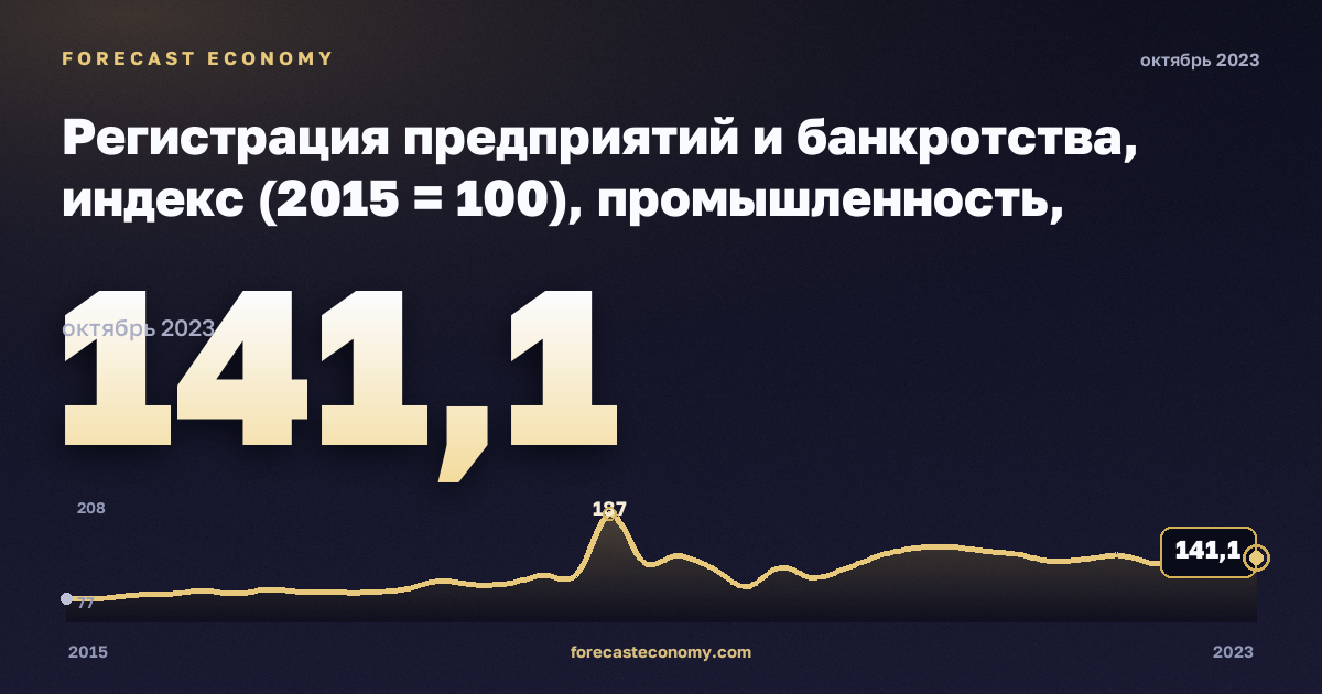 Регистрация предприятий и банкротства, индекс (2015 = 100), промышленность, включая водоснабжение в Нидерландах: график динамики 2015–2023, последнее значение 141,1, источник Евростат