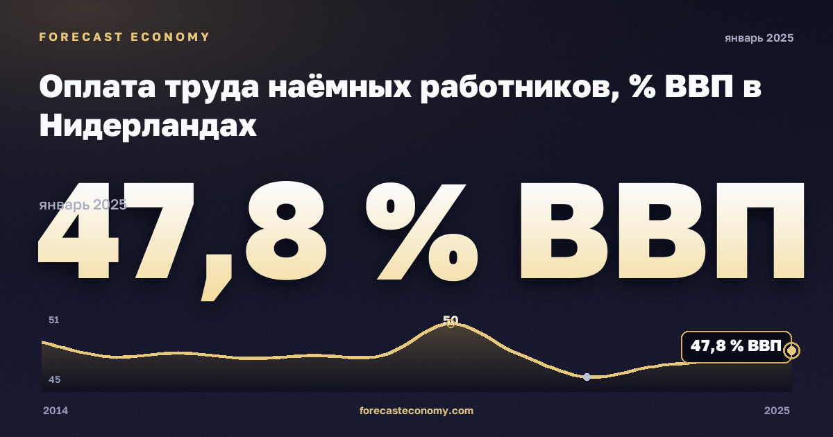 Оплата труда наёмных работников, % ВВП в Нидерландах: график динамики 2014–2025, последнее значение 47,8 % ВВП, источник Евростат