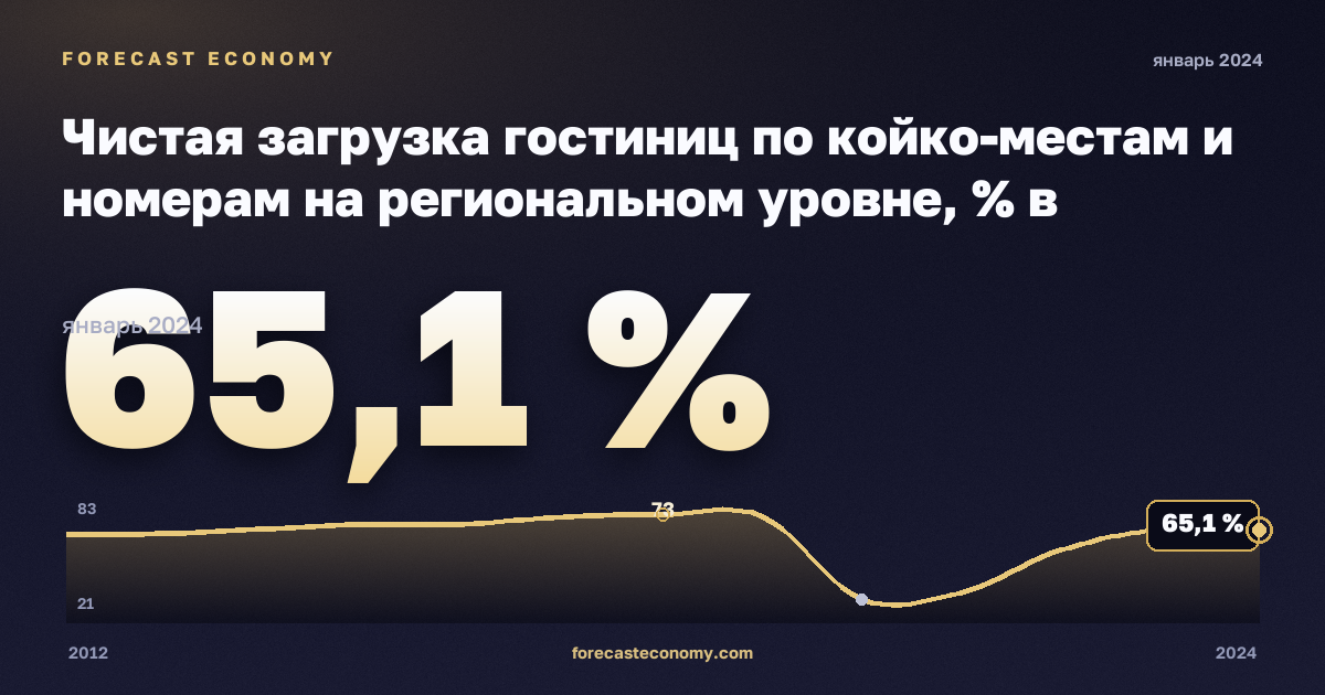 Чистая загрузка гостиниц по койко-местам и номерам на региональном уровне, % в Нидерландах: график динамики 2012–2024, последнее значение 65,1 %, источник Евростат