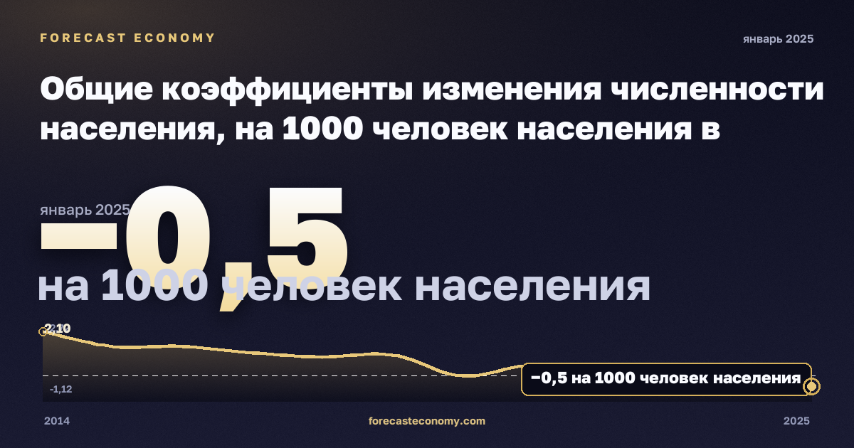 Общие коэффициенты изменения численности населения, на 1000 человек населения в Нидерландах: график динамики 2014–2025, последнее значение −0,5 на 1000 человек населения, источник Евростат