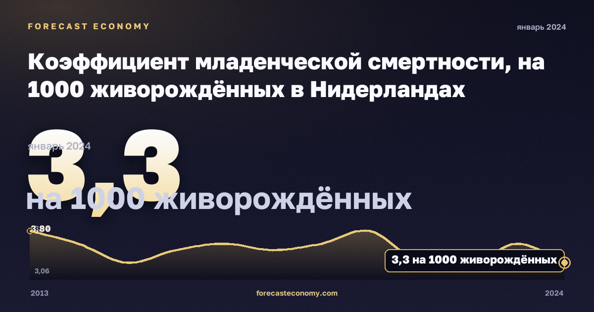 Коэффициент младенческой смертности, на 1000 живорождённых в Нидерландах: график динамики 2013–2024, последнее значение 3,3 на 1000 живорождённых, источник Евростат