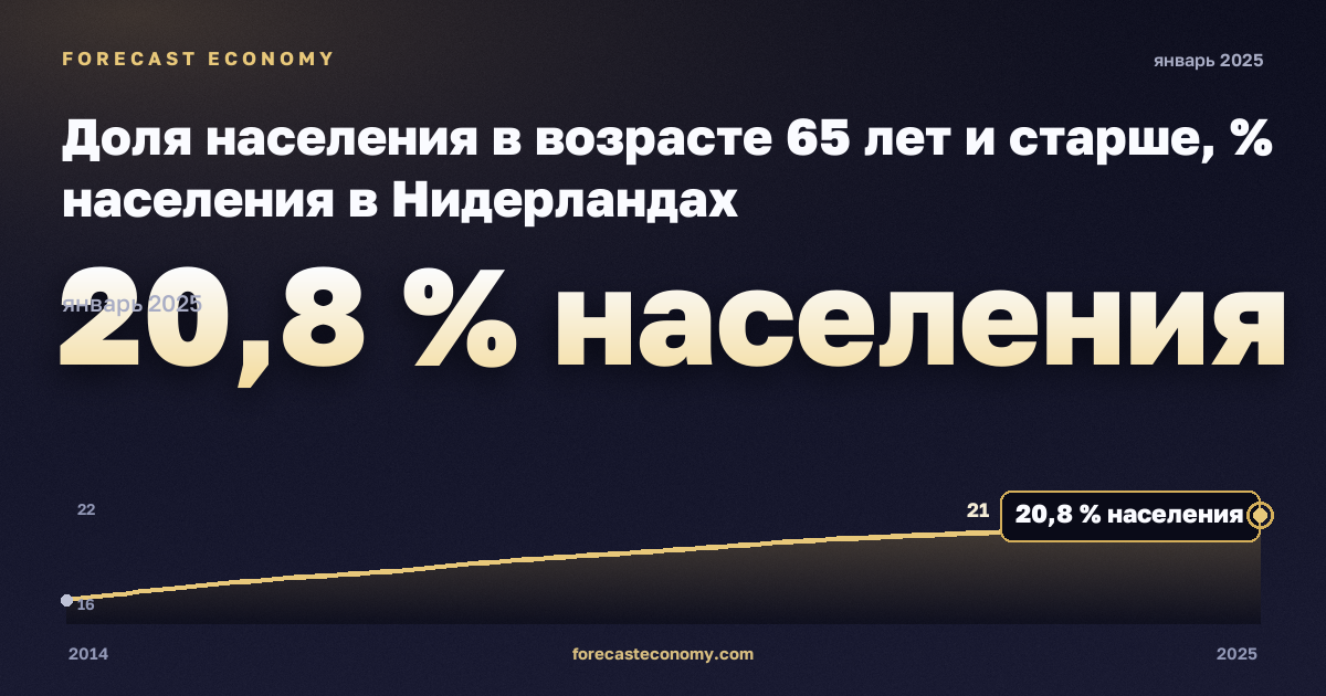 Доля населения в возрасте 65 лет и старше, % населения в Нидерландах: график динамики 2014–2025, последнее значение 20,8 % населения, источник Евростат