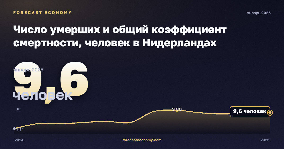 Число умерших и общий коэффициент смертности, человек в Нидерландах: график динамики 2014–2025, последнее значение 9,6 человек, источник Евростат