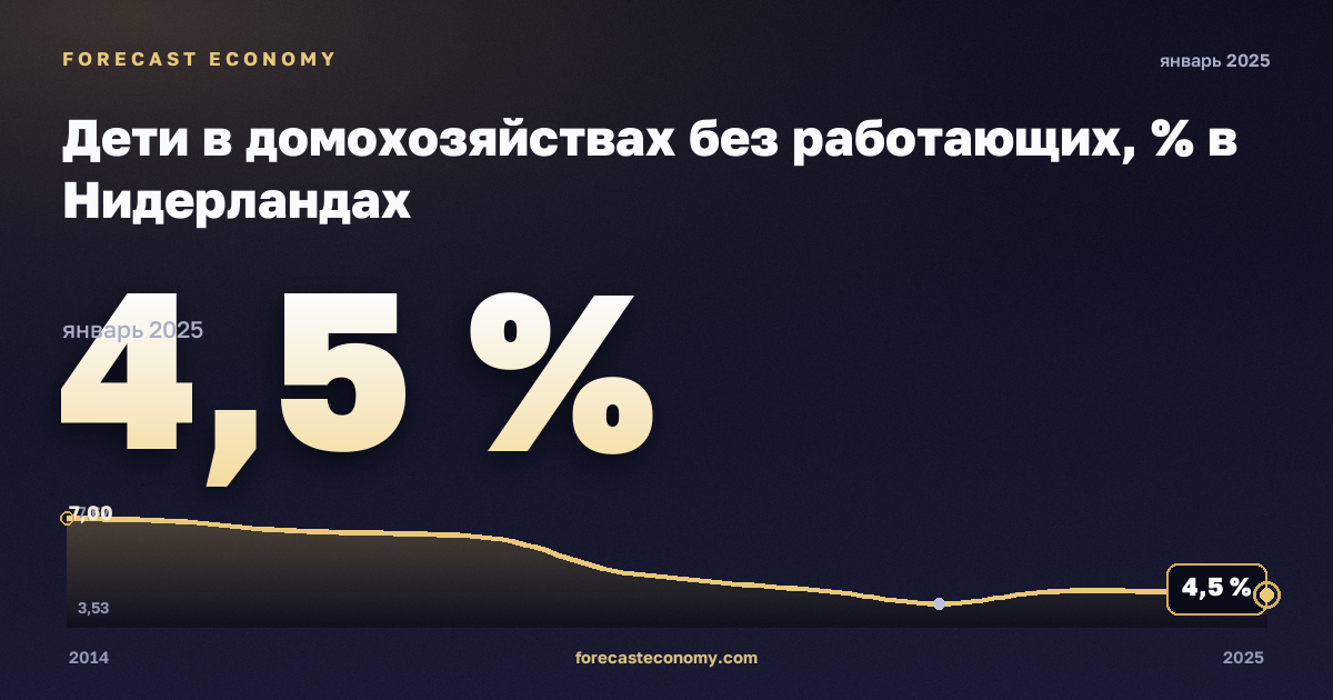 Дети в домохозяйствах без работающих, % в Нидерландах: график динамики 2014–2025, последнее значение 4,5 %, источник Евростат