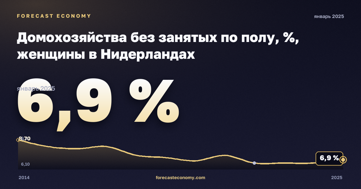 Домохозяйства без занятых по полу, %, женщины в Нидерландах: график динамики 2014–2025, последнее значение 6,9 %, источник Евростат