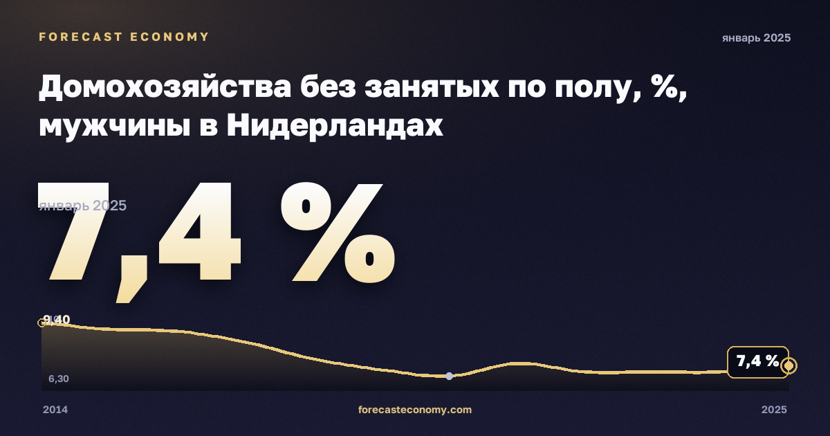 Домохозяйства без занятых по полу, %, мужчины в Нидерландах: график динамики 2014–2025, последнее значение 7,4 %, источник Евростат