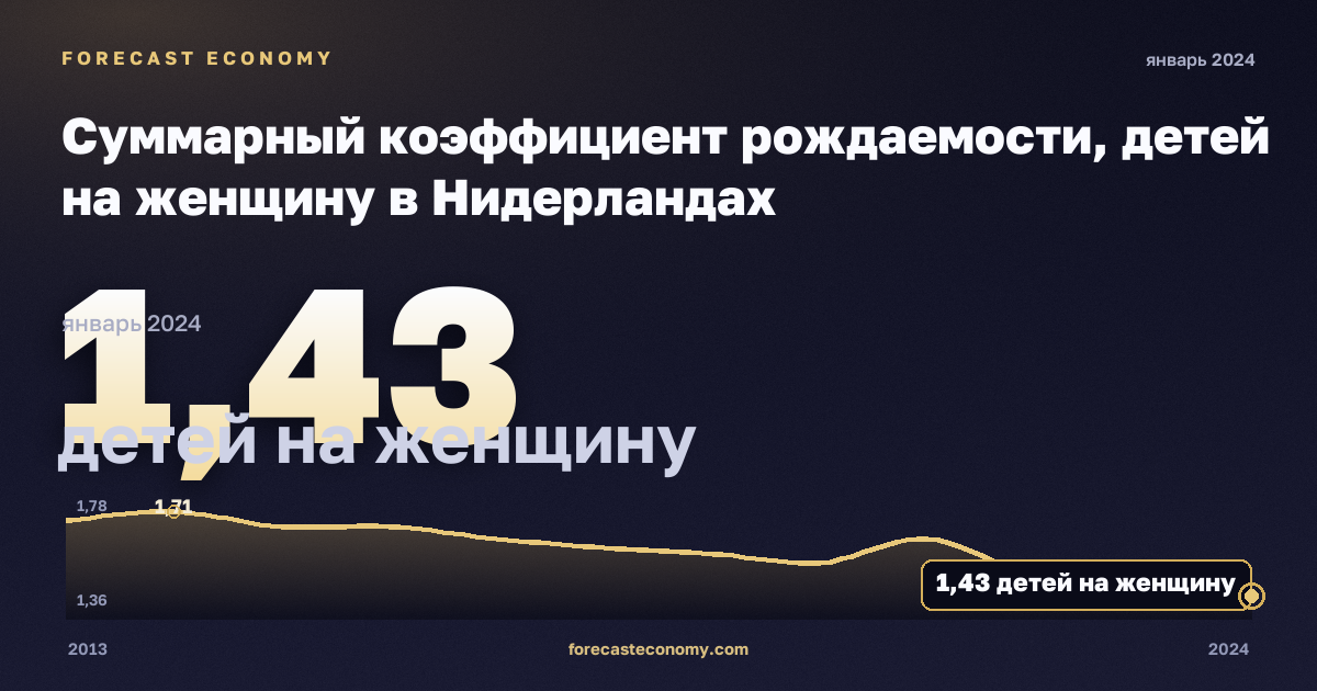 Суммарный коэффициент рождаемости, детей на женщину в Нидерландах: график динамики 2013–2024, последнее значение 1,43 детей на женщину, источник Евростат