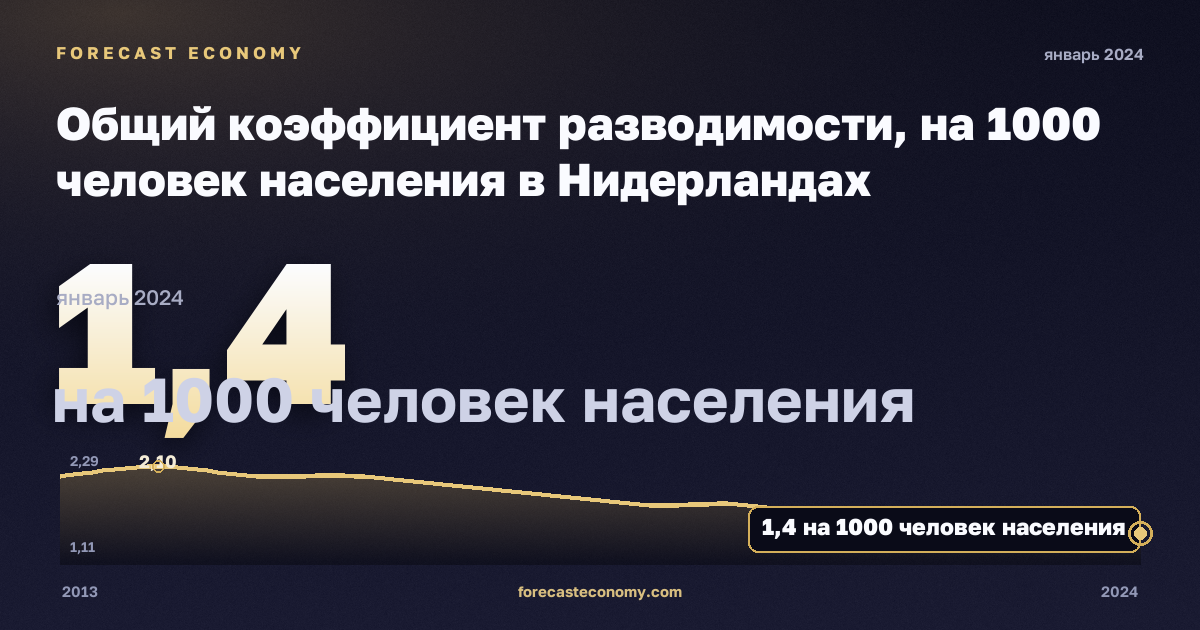 Общий коэффициент разводимости, на 1000 человек населения в Нидерландах: график динамики 2013–2024, последнее значение 1,4 на 1000 человек населения, источник Евростат