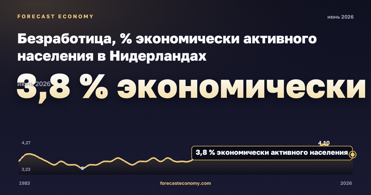 Безработица, % экономически активного населения в Нидерландах: график динамики 1983–2026, последнее значение 3,8 % экономически активного населения, источник Евростат