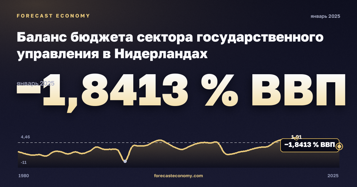 Баланс бюджета сектора государственного управления в Нидерландах: график динамики 1980–2025, последнее значение −1,8413 % ВВП, источник Международный валютный фонд