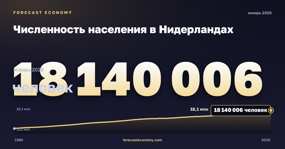 Численность населения в Нидерландах: график динамики 1980–2026, последнее значение 18 140 006 человек, источник Международный валютный фонд