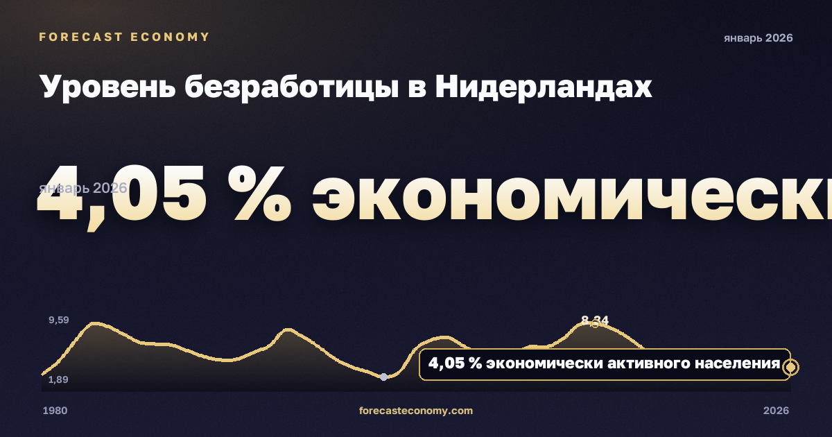 Уровень безработицы в Нидерландах: график динамики 1980–2026, последнее значение 4,05 % экономически активного населения, источник Международный валютный фонд