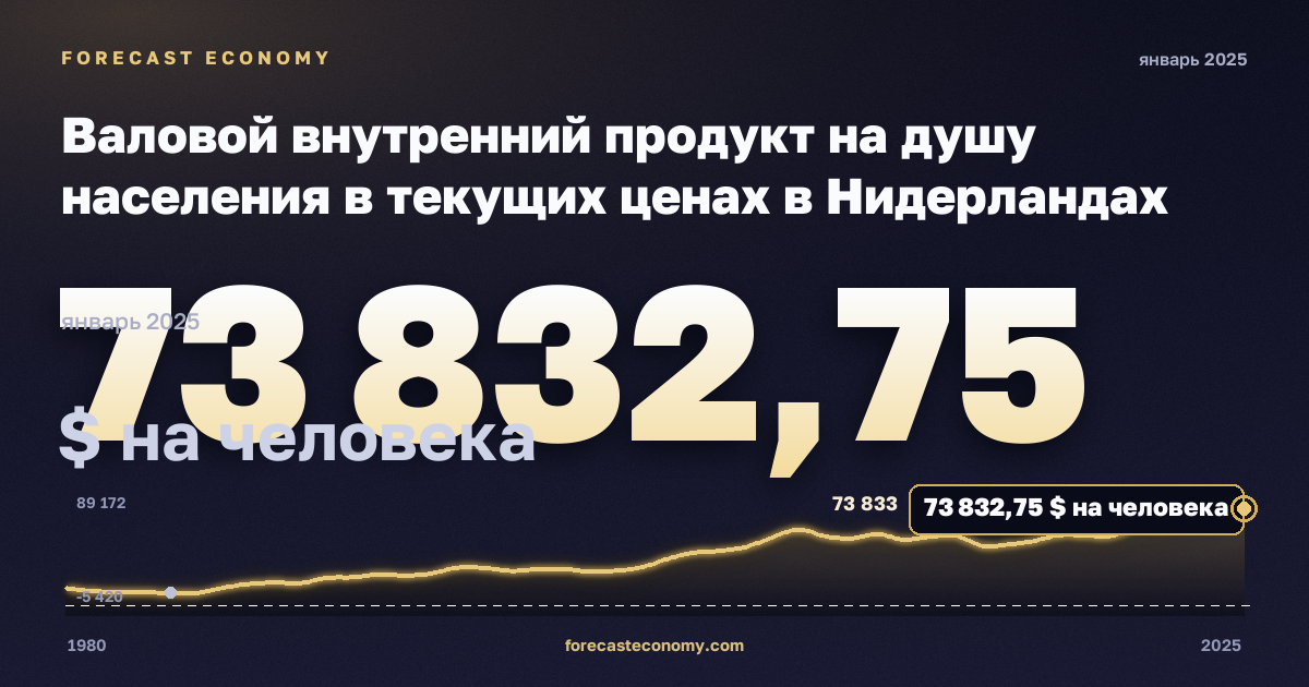 Валовой внутренний продукт на душу населения в текущих ценах в Нидерландах: график динамики 1980–2025, последнее значение 73 832,75 $ на человека, источник Международный валютный фонд