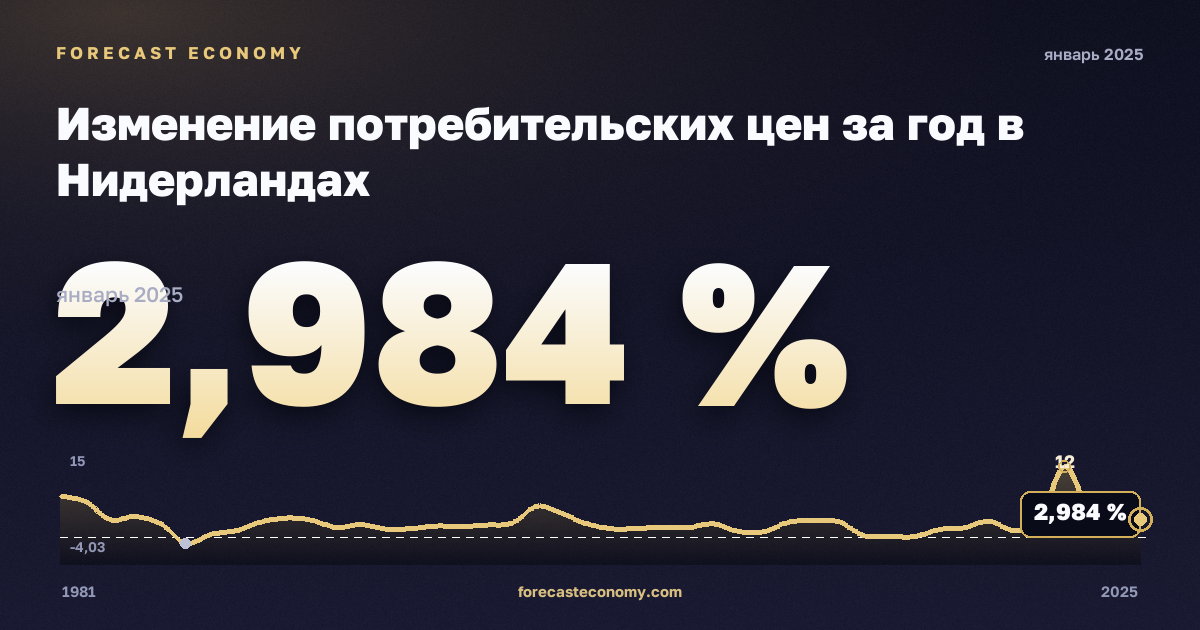 Изменение потребительских цен за год в Нидерландах: график динамики 1981–2025, последнее значение 2,984 %, источник Международный валютный фонд