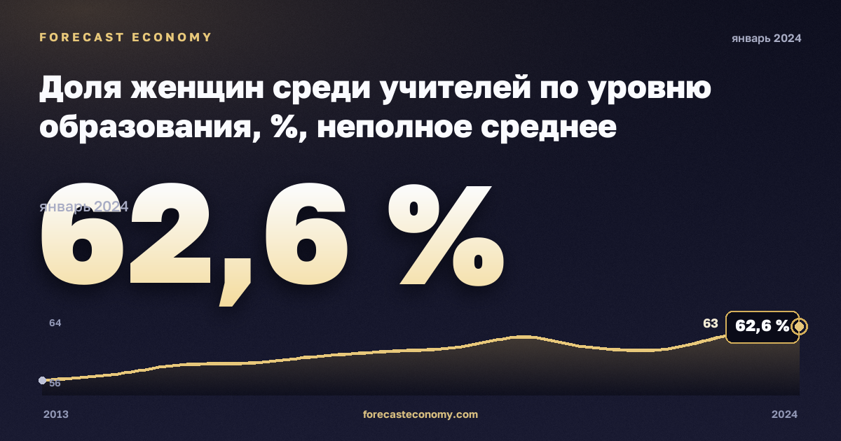 Доля женщин среди учителей по уровню образования, %, неполное среднее образование в Северной Македонии: график динамики 2013–2024, последнее значение 62,6 %, источник Евростат