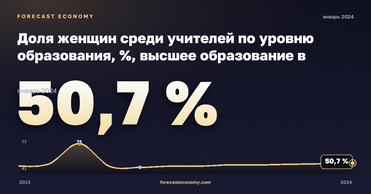 Доля женщин среди учителей по уровню образования, %, высшее образование в Северной Македонии: график динамики 2013–2024, последнее значение 50,7 %, источник Евростат
