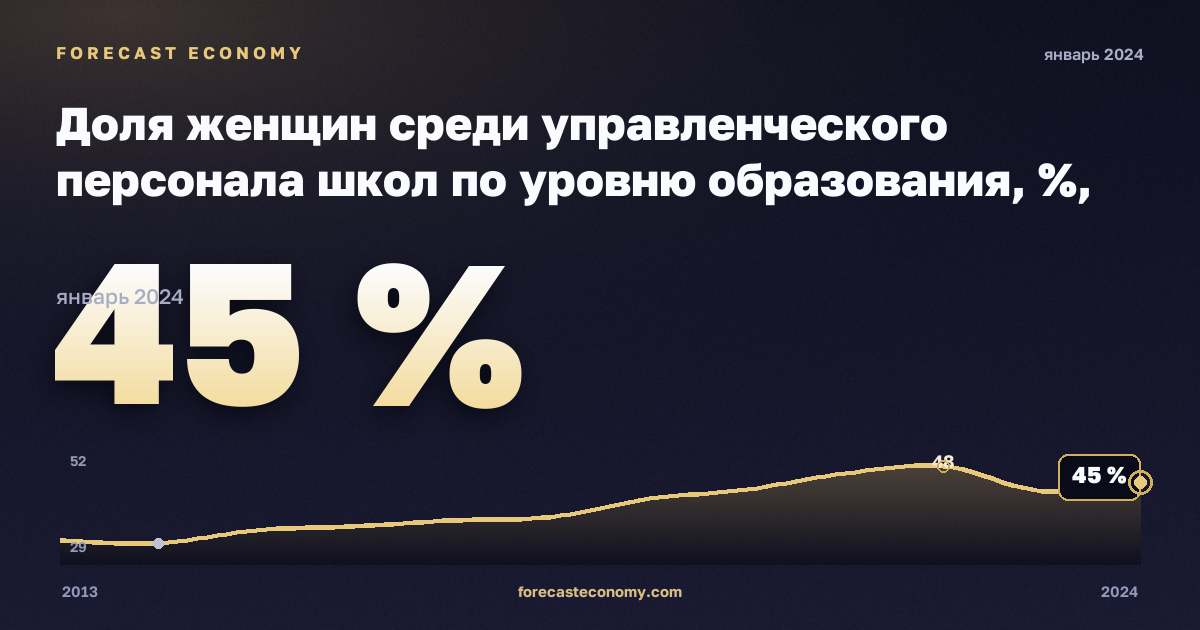 Доля женщин среди управленческого персонала школ по уровню образования, %, полное среднее образование в Северной Македонии: график динамики 2013–2024, последнее значение 45 %, источник Евростат