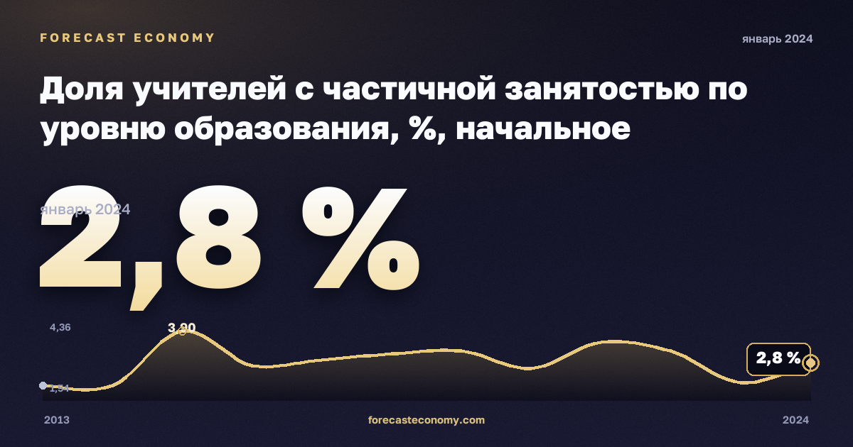 Доля учителей с частичной занятостью по уровню образования, %, начальное образование в Северной Македонии: график динамики 2013–2024, последнее значение 2,8 %, источник Евростат