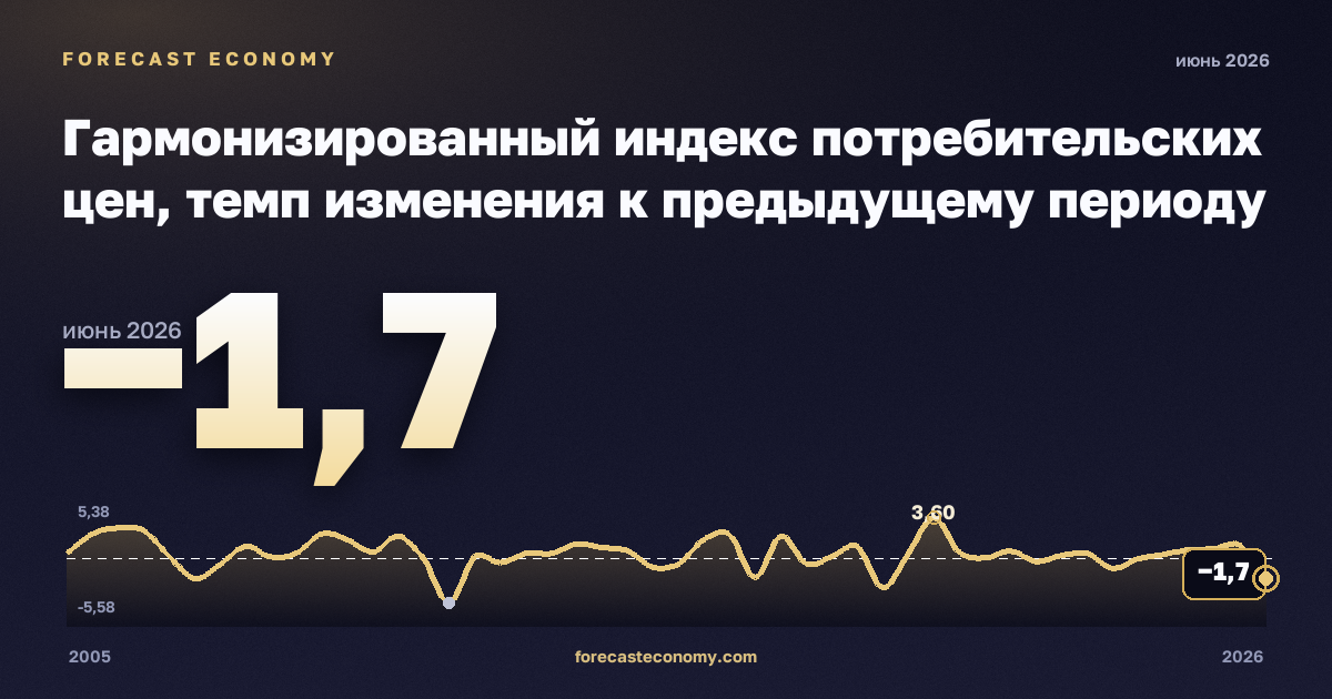 Гармонизированный индекс потребительских цен, темп изменения к предыдущему периоду в Северной Македонии: график динамики 2005–2026, последнее значение −1,7, источник Евростат