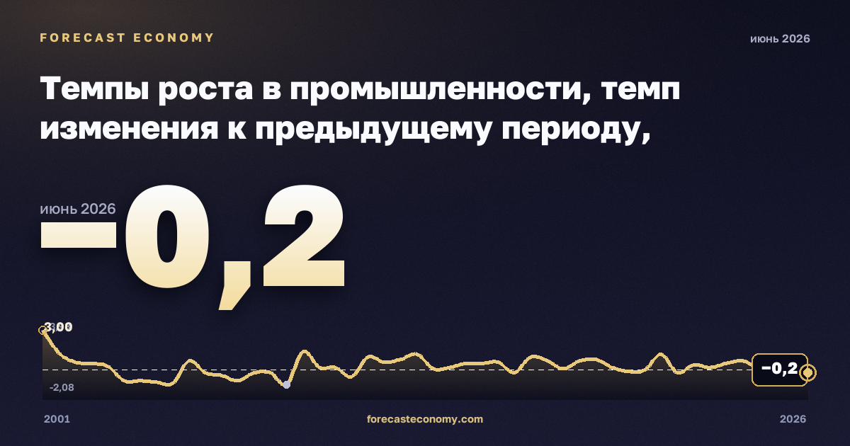 Темпы роста в промышленности, темп изменения к предыдущему периоду, промышленность (разделы B–E) в Северной Македонии: график динамики 2001–2026, последнее значение −0,2, источник Евростат