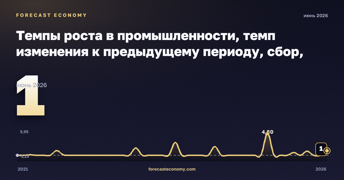 Темпы роста в промышленности, темп изменения к предыдущему периоду, сбор, очистка и распределение воды в Северной Македонии: график динамики 2021–2026, последнее значение 1, источник Евростат
