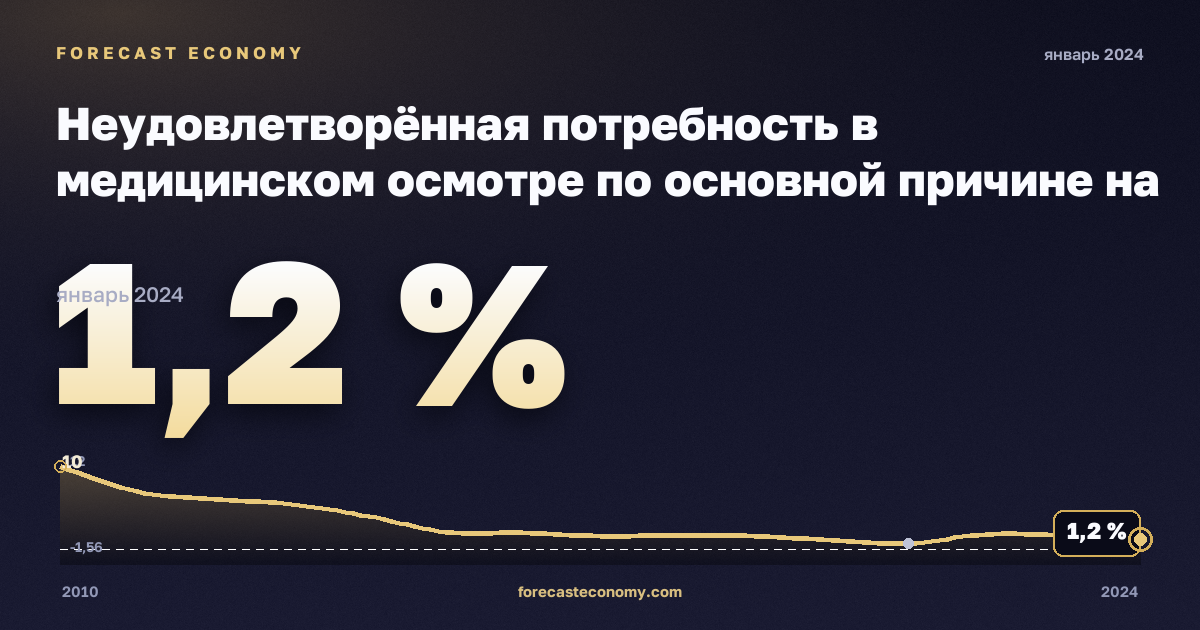 Неудовлетворённая потребность в медицинском осмотре по основной причине на региональном уровне, % в Северной Македонии: график динамики 2010–2024, последнее значение 1,2 %, источник Евростат
