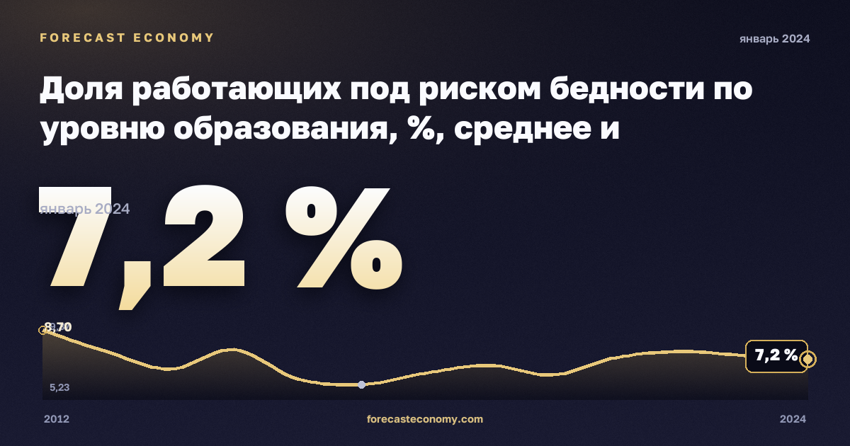 Доля работающих под риском бедности по уровню образования, %, среднее и послесреднее образование в Северной Македонии: график динамики 2012–2024, последнее значение 7,2 %, источник Евростат